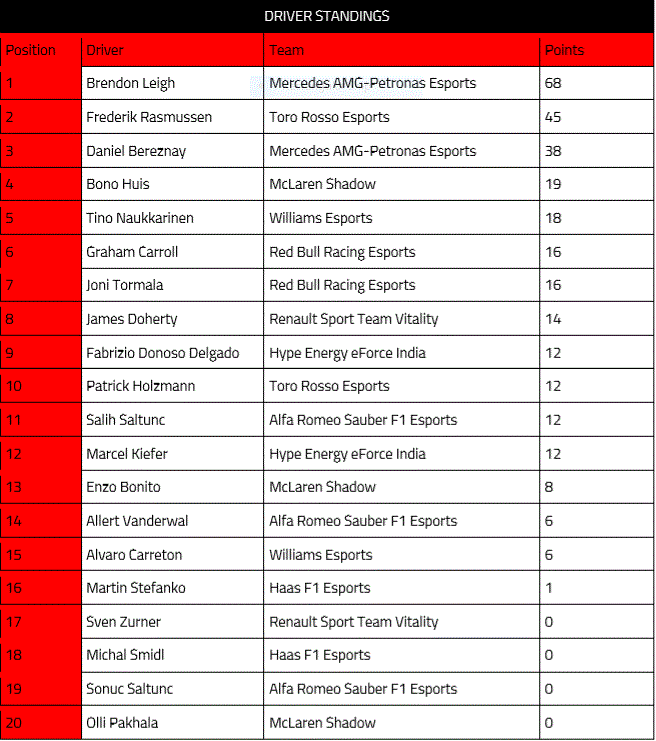 The F1 2018 World Driver's Championship standings if no points