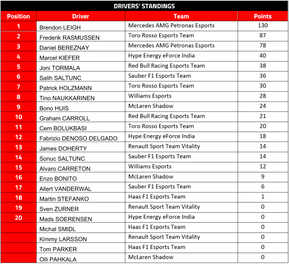 F1 Drivers' World Championship 2018 standings: Latest points table